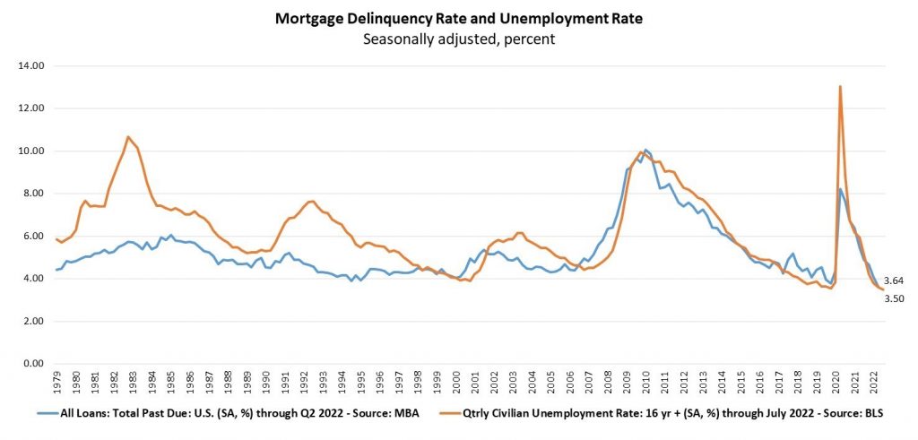 Mortgage Delinquency & Unemployment Rate