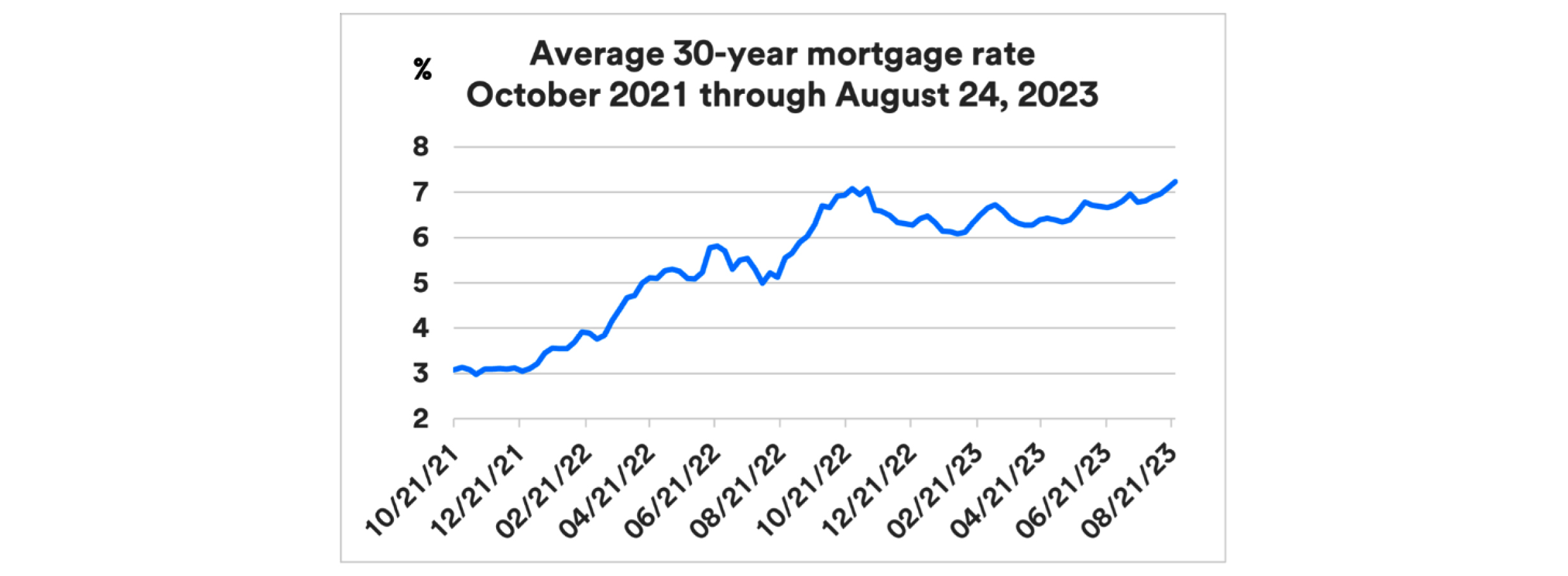 Average 30-year mortgage rates